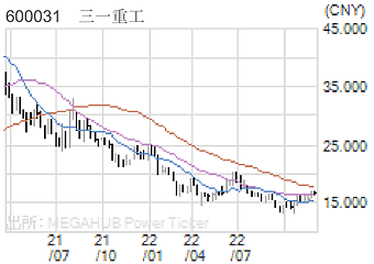 600031 三一重工