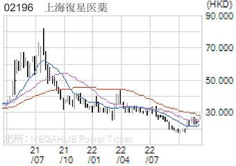 02196 上海復星医薬