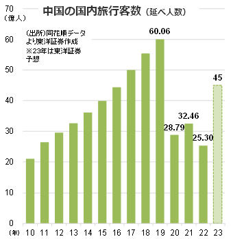 中国の国内旅行客数（延べ人数）