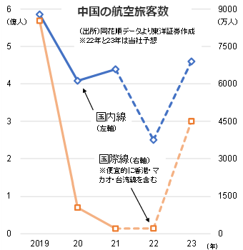 中国の航空旅客数