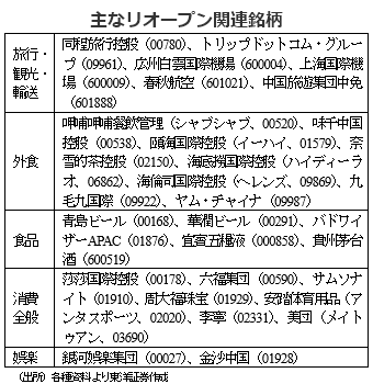 主なリオープン関連銘柄