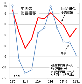 中国の消費推移