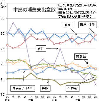 市民の消費支出意欲