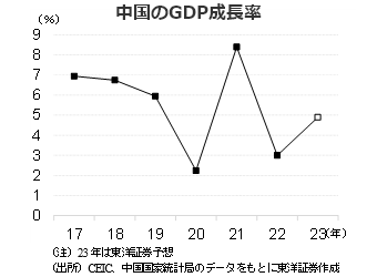 図表1：中国のGDP成長率