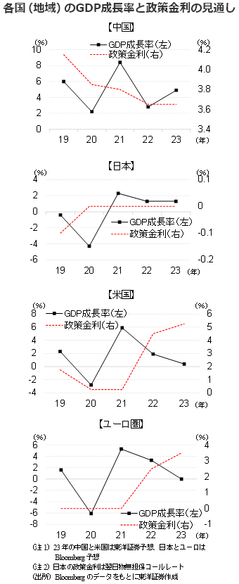 図表2：各国（地域）のGDP成長率と政策金利の見通し