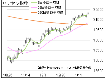 ハンセン指数