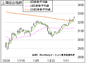 上海総合指数