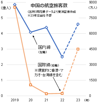 中国の航空旅客数