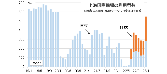 上海国際機場の利用者数