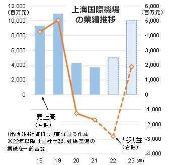 上海国際機場の業績推移