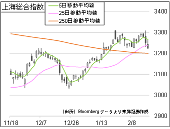 上海総合指数