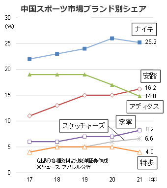 中国スポーツ市場ブランド別シェア