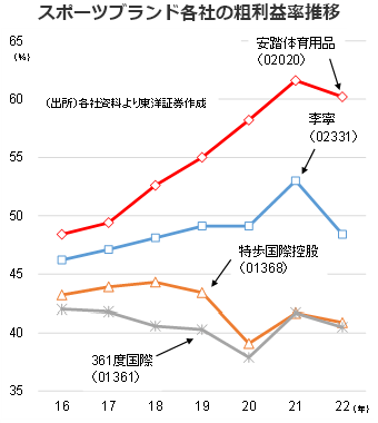 スポーツブランド各社の粗利益率推移