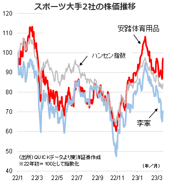 スポーツ大手2社の株価推移