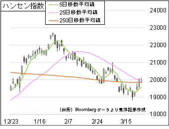 ハンセン指数