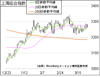 上海総合指数