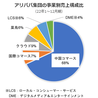 アリババ集団の事業別売上構成比（22年1～12月期）