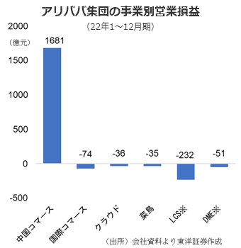 アリババ集団の事業別営業損益（22年1～12月期）