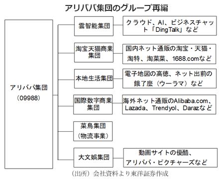 アリババ集団のグループ再編