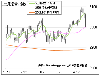 上海総合指数