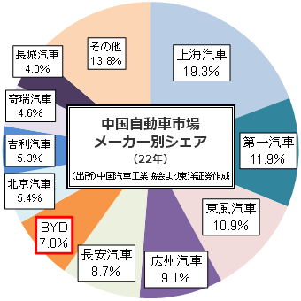 中国自動車市場メーカー別シェア