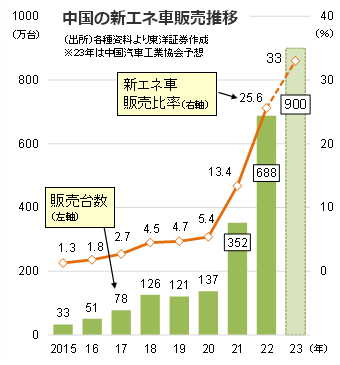 中国の新エネ車販売推移