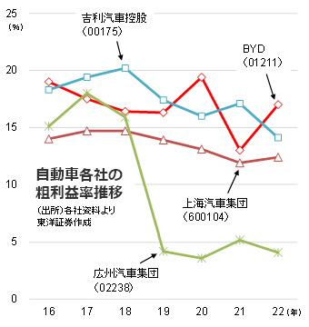 自動車各社の粗利益率推移