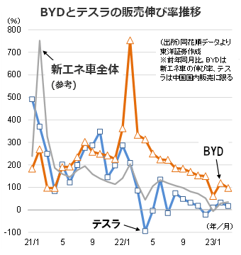 BYDとテスラの販売伸び率推移