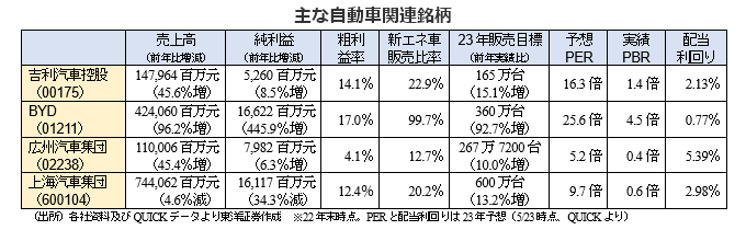 主な自動車関連銘柄