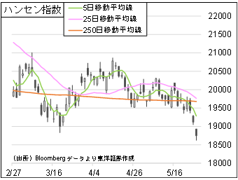 ハンセン指数