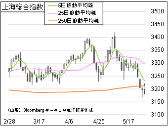 上海総合指数