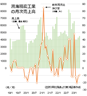 鴻海精密工業の月次売上高