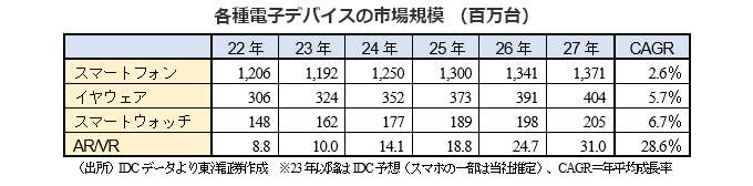 各種電子デバイスの市場規模 （百万台）