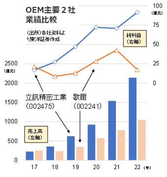 OEM主要２社業績比較