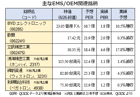 主なEMS/OEM関連銘柄