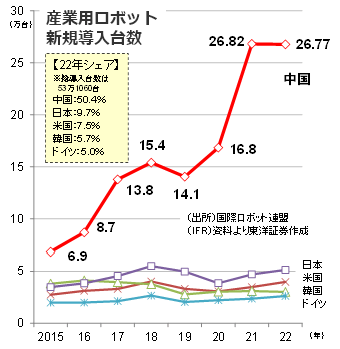 産業用ロボット新規導入台数