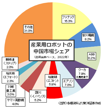 産業用ロボットの中国市場シェア