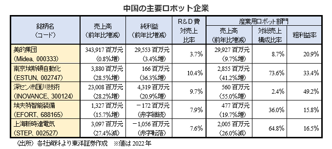 中国の主要ロボット企業