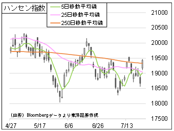 ハンセン指数