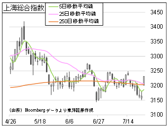 上海総合指数