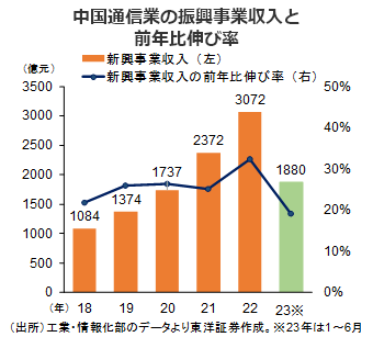 中国通信業の振興事業収入と前年比伸び率