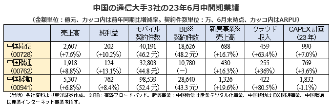 中国の通信大手3社の23年6月中間期業績