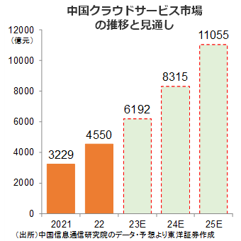 中国クラウドサービス市場の推移と見通し