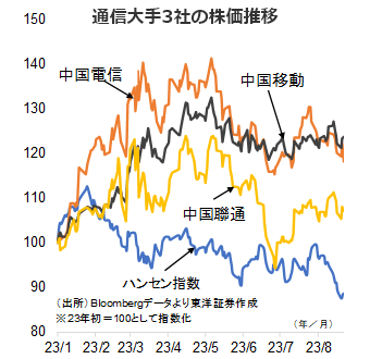 通信大手3社の株価推移