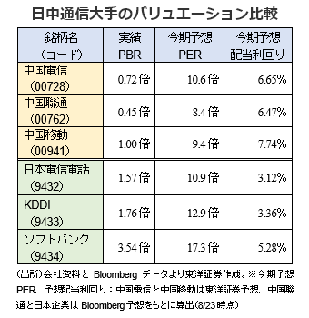 日中通信大手のバリュエーション比較