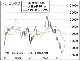 ハンセン指数