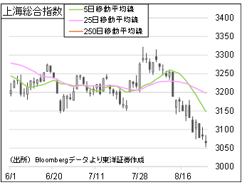 上海総合指数