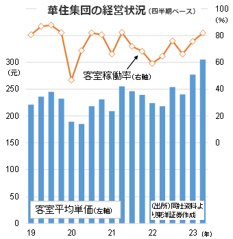 華住集団の経営状況