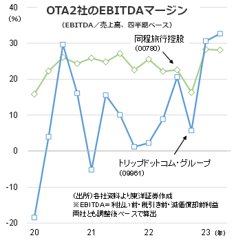 OTA2社のEBITDAマージン