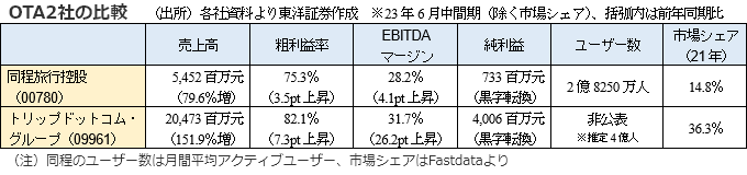 OTA2社の比較